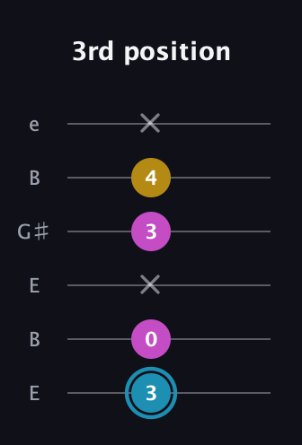 G Major Sharp 5th guitar tab — 3rd position (3 0 x 3 4 x) in Open E Tuning (EBEG♯BE)