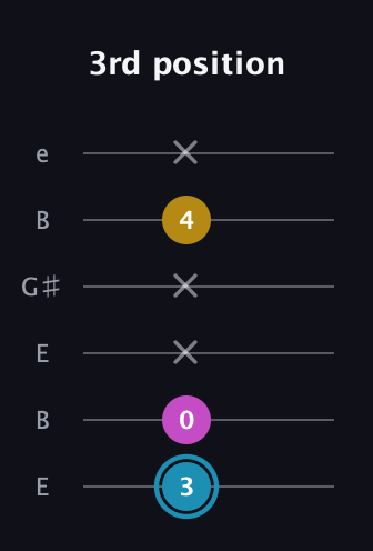 G Major Sharp 5th guitar tab — 3rd position (3 0 x x 4 x) in Open E Tuning (EBEG♯BE)