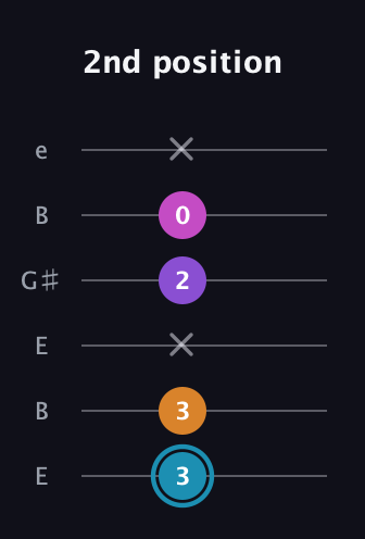 G Major Sharp 9th guitar tab — 2nd position (3 3 x 2 0 x) in Open E Tuning (EBEG♯BE)