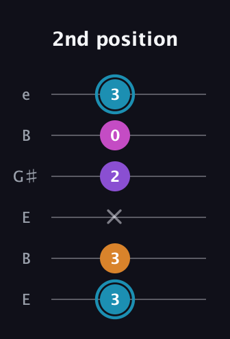 G Major Sharp 9th guitar tab — 2nd position (3 3 x 2 0 3) in Open E Tuning (EBEG♯BE)