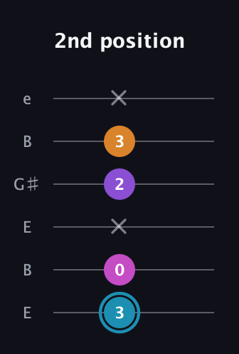 G Major Sharp 9th guitar tab — 2nd position (3 0 x 2 3 x) in Open E Tuning (EBEG♯BE)