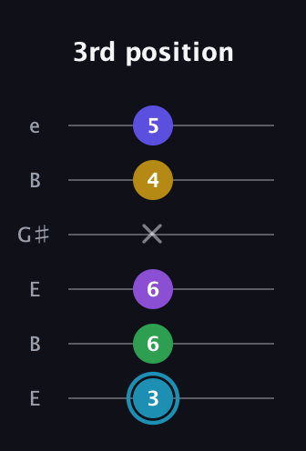 G Minor 9th Sharp 5th guitar tab — 3rd position (3 6 6 x 4 5) in Open E Tuning (EBEG♯BE)