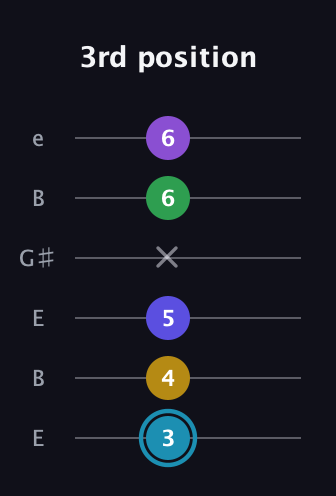 G Minor 9th Sharp 5th guitar tab — 3rd position (3 4 5 x 6 6) in Open E Tuning (EBEG♯BE)