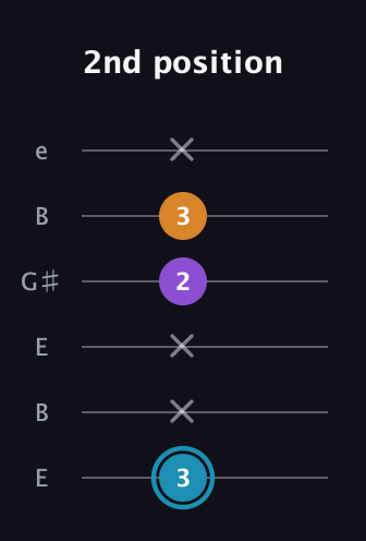 G Minor Sharp 9th guitar tab — 2nd position (3 x x 2 3 x) in Open E Tuning (EBEG♯BE)