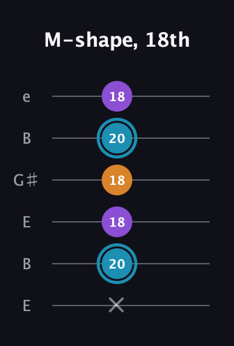 G Minor Sharp 9th guitar tab — M-shape, 18th (x 20 18 18 20 18) in Open E Tuning (EBEG♯BE)
