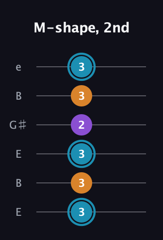 G Minor Sharp 9th guitar tab — M-shape, 2nd (3 3 3 2 3 3) in Open E Tuning (EBEG♯BE)