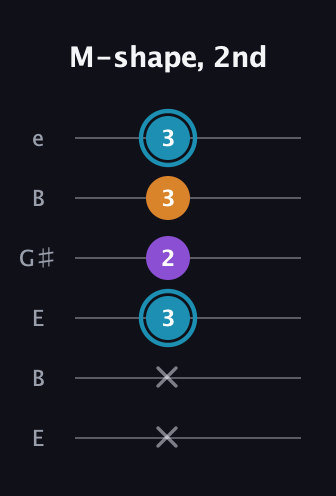 G Minor Sharp 9th guitar tab — M-shape, 2nd (x x 3 2 3 3) in Open E Tuning (EBEG♯BE)
