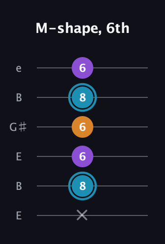 G Minor Sharp 9th guitar tab — M-shape, 6th (x 8 6 6 8 6) in Open E Tuning (EBEG♯BE)