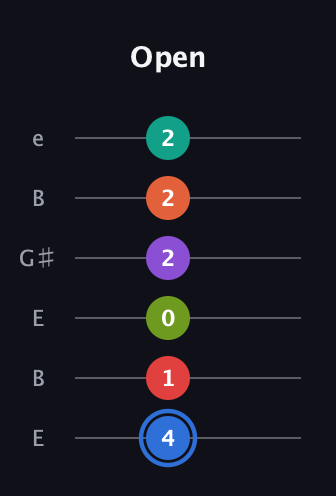 G♯ Augmented 11th Flat 13th guitar tab — Open (4 1 0 2 2 2) in Open E Tuning (EBEG♯BE)