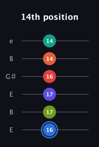 G♯ Augmented 11th Flat 9th guitar tab — 14th position (16 17 17 16 14 14) in Open E Tuning (EBEG♯BE)
