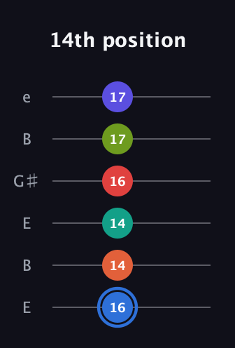 G♯ Augmented 11th Flat 9th guitar tab — 14th position (16 14 14 16 17 17) in Open E Tuning (EBEG♯BE)
