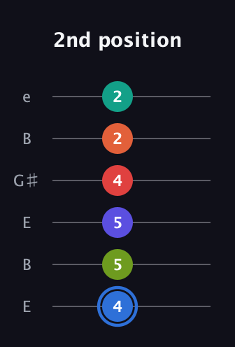 G♯ Augmented 11th Flat 9th guitar tab — 2nd position (4 5 5 4 2 2) in Open E Tuning (EBEG♯BE)