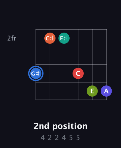 G♯ Augmented 11th Flat 9th guitar chord — 2nd position (4 2 2 4 5 5) fretboard diagram in Open E Tuning (EBEG♯BE)