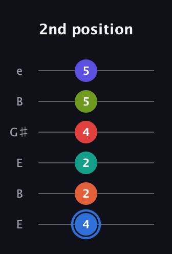G♯ Augmented 11th Flat 9th guitar tab — 2nd position (4 2 2 4 5 5) in Open E Tuning (EBEG♯BE)