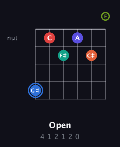 G♯ Augmented 11th Flat 9th guitar chord — Open (4 1 2 1 2 0) fretboard diagram in Open E Tuning (EBEG♯BE)