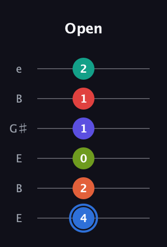 G♯ Augmented 11th Flat 9th guitar tab — Open (4 2 0 1 1 2) in Open E Tuning (EBEG♯BE)