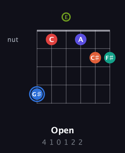 G♯ Augmented 11th Flat 9th guitar chord — Open (4 1 0 1 2 2) fretboard diagram in Open E Tuning (EBEG♯BE)