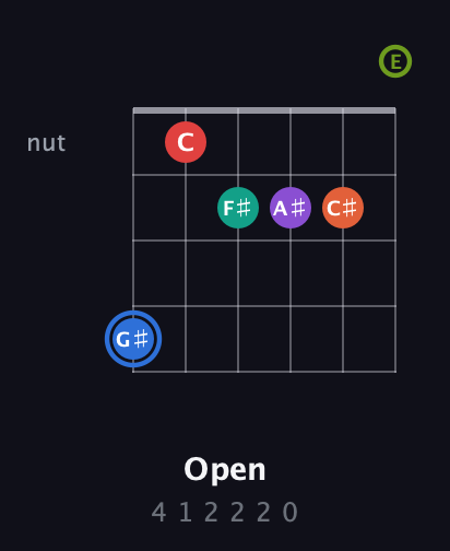 G♯ Augmented 11th Sharp 13th guitar chord — Open (4 1 2 2 2 0) fretboard diagram in Open E Tuning (EBEG♯BE)