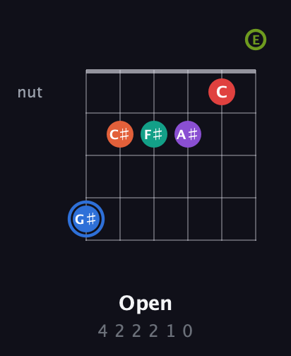 G♯ Augmented 11th Sharp 13th guitar chord — Open (4 2 2 2 1 0) fretboard diagram in Open E Tuning (EBEG♯BE)