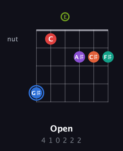G♯ Augmented 11th Sharp 13th guitar chord — Open (4 1 0 2 2 2) fretboard diagram in Open E Tuning (EBEG♯BE)