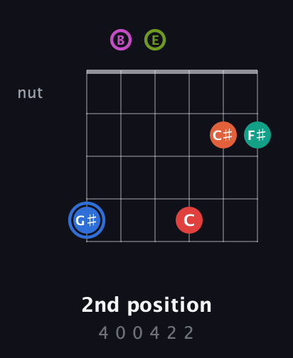 G♯ Augmented 11th Sharp 9th guitar chord — 2nd position (4 0 0 4 2 2) fretboard diagram in Open E Tuning (EBEG♯BE)