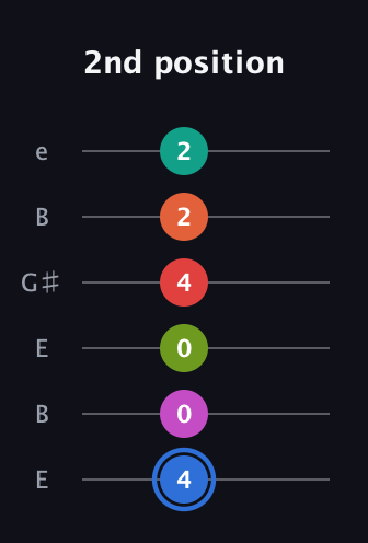 G♯ Augmented 11th Sharp 9th guitar tab — 2nd position (4 0 0 4 2 2) in Open E Tuning (EBEG♯BE)