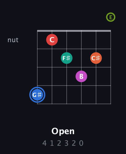 G♯ Augmented 11th Sharp 9th guitar chord — Open (4 1 2 3 2 0) fretboard diagram in Open E Tuning (EBEG♯BE)