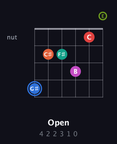 G♯ Augmented 11th Sharp 9th guitar chord — Open (4 2 2 3 1 0) fretboard diagram in Open E Tuning (EBEG♯BE)