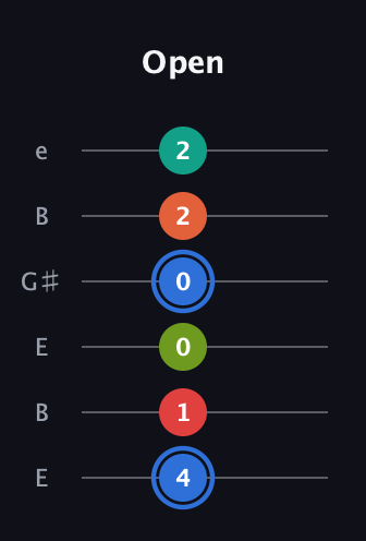 G♯ Augmented 7th Added 11th guitar tab — Open (4 1 0 0 2 2) in Open E Tuning (EBEG♯BE)
