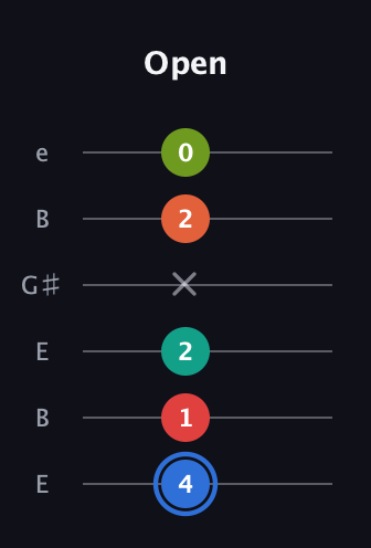 G♯ Augmented 7th Added 11th guitar tab — Open (4 1 2 x 2 0) in Open E Tuning (EBEG♯BE)