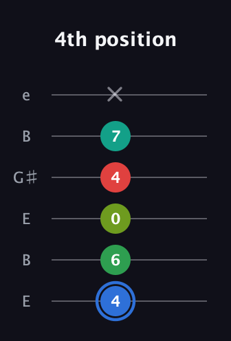 G♯ Augmented 7th Added 13th guitar tab — 4th position (4 6 0 4 7 x) in Open E Tuning (EBEG♯BE)