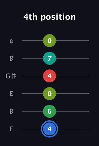 G♯ Augmented 7th Added 13th guitar tab — 4th position (4 6 0 4 7 0) in Open E Tuning (EBEG♯BE)