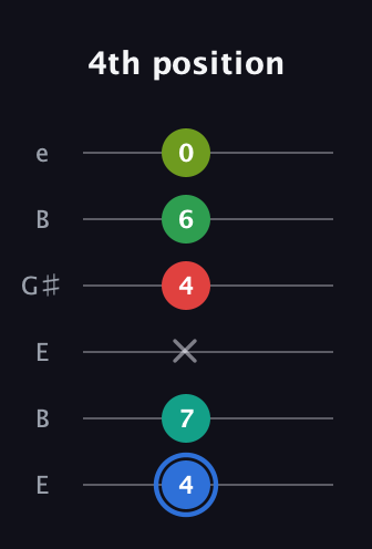 G♯ Augmented 7th Added 13th guitar tab — 4th position (4 7 x 4 6 0) in Open E Tuning (EBEG♯BE)