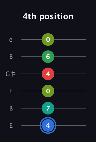 G♯ Augmented 7th Added 13th guitar tab — 4th position (4 7 0 4 6 0) in Open E Tuning (EBEG♯BE)