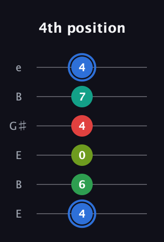 G♯ Augmented 7th Added 13th guitar tab — 4th position (4 6 0 4 7 4) in Open E Tuning (EBEG♯BE)