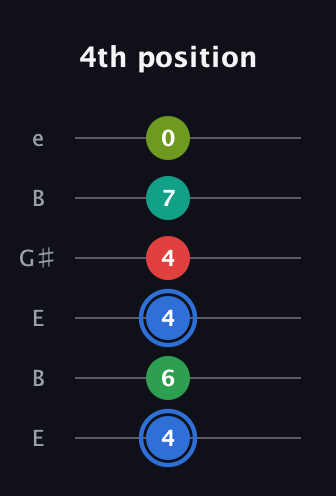 G♯ Augmented 7th Added 13th guitar tab — 4th position (4 6 4 4 7 0) in Open E Tuning (EBEG♯BE)