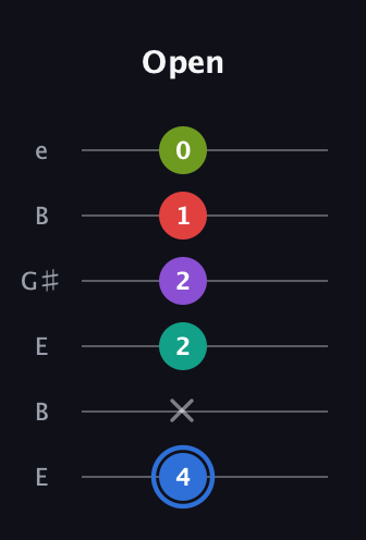G♯ Augmented 7th Added 2nd guitar tab — Open (4 x 2 2 1 0) in Open E Tuning (EBEG♯BE)