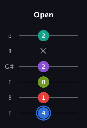 G♯ Augmented 7th Added 2nd guitar tab — Open (4 1 0 2 x 2) in Open E Tuning (EBEG♯BE)