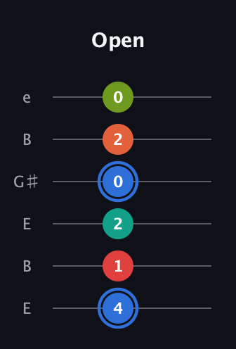 G♯ Augmented 7th Added 4th guitar tab — Open (4 1 2 0 2 0) in Open E Tuning (EBEG♯BE)