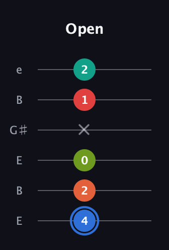 G♯ Augmented 7th Added 4th guitar tab — Open (4 2 0 x 1 2) in Open E Tuning (EBEG♯BE)