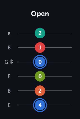 G♯ Augmented 7th Added 4th guitar tab — Open (4 2 0 0 1 2) in Open E Tuning (EBEG♯BE)