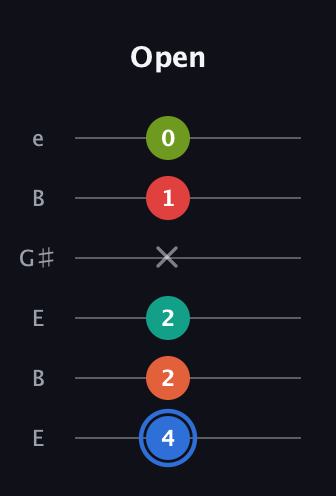 G♯ Augmented 7th Added 4th guitar tab — Open (4 2 2 x 1 0) in Open E Tuning (EBEG♯BE)