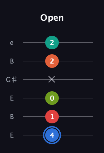G♯ Augmented 7th Added 4th guitar tab — Open (4 1 0 x 2 2) in Open E Tuning (EBEG♯BE)