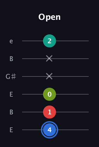 G♯ Augmented 7th Flat 13th guitar tab — Open (4 1 0 x x 2) in Open E Tuning (EBEG♯BE)