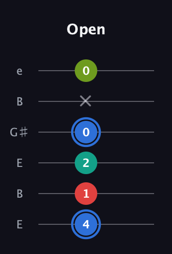 G♯ Augmented 7th Flat 13th guitar tab — Open (4 1 2 0 x 0) in Open E Tuning (EBEG♯BE)