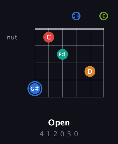 G♯ Augmented 7th Flat 5th guitar chord — Open (4 1 2 0 3 0) fretboard diagram in Open E Tuning (EBEG♯BE)