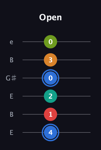 G♯ Augmented 7th Flat 5th guitar tab — Open (4 1 2 0 3 0) in Open E Tuning (EBEG♯BE)