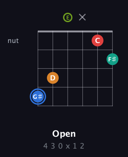 G♯ Augmented 7th Flat 5th guitar chord — Open (4 3 0 x 1 2) fretboard diagram in Open E Tuning (EBEG♯BE)