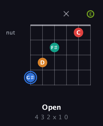 G♯ Augmented 7th Flat 5th guitar chord — Open (4 3 2 x 1 0) fretboard diagram in Open E Tuning (EBEG♯BE)