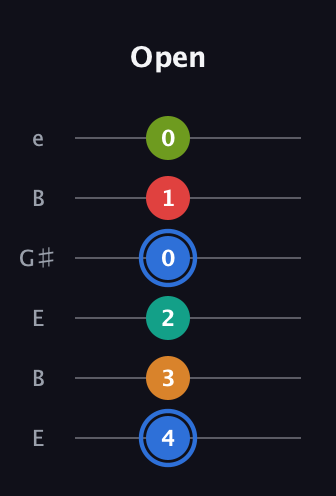 G♯ Augmented 7th Flat 5th guitar tab — Open (4 3 2 0 1 0) in Open E Tuning (EBEG♯BE)